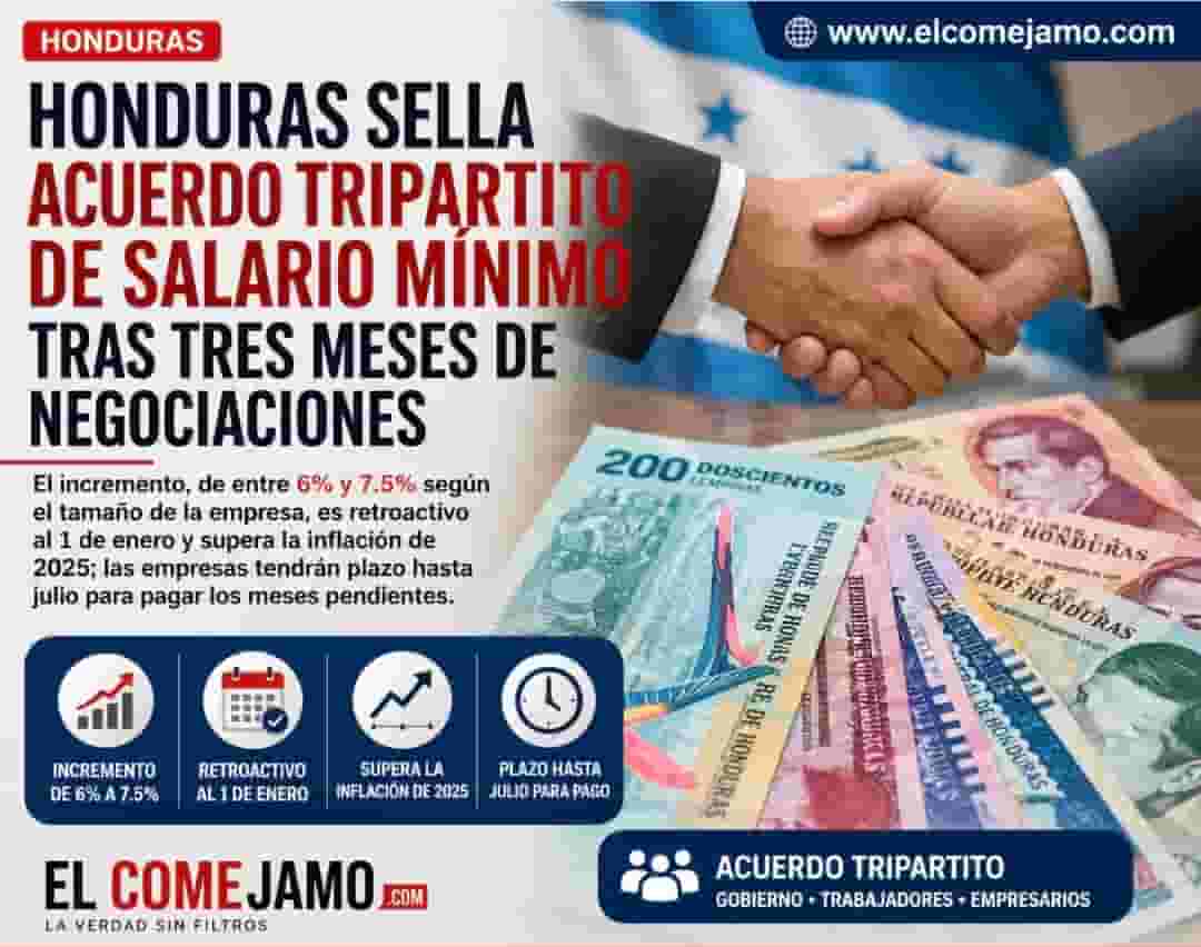 Honduras sella acuerdo tripartito de salario mínimo tras tres meses de negociaciones